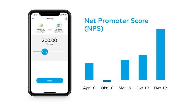 Der Net Promoter Score ist erfolgsentscheidend beim Kampf um neue Kunden mittels Wiederempfehlungen.