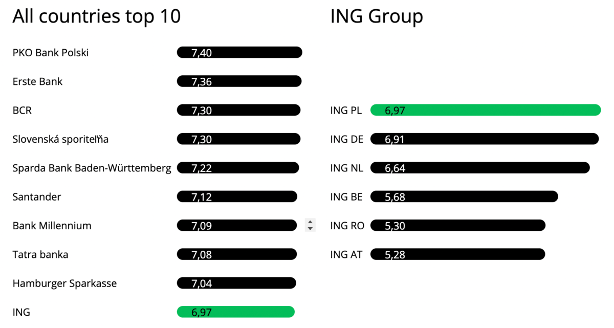 International chart ING selection