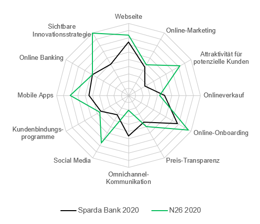 teo lifestyle banking for sparda banks
