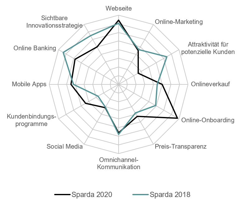 teo lifestyle banking for sparda banks